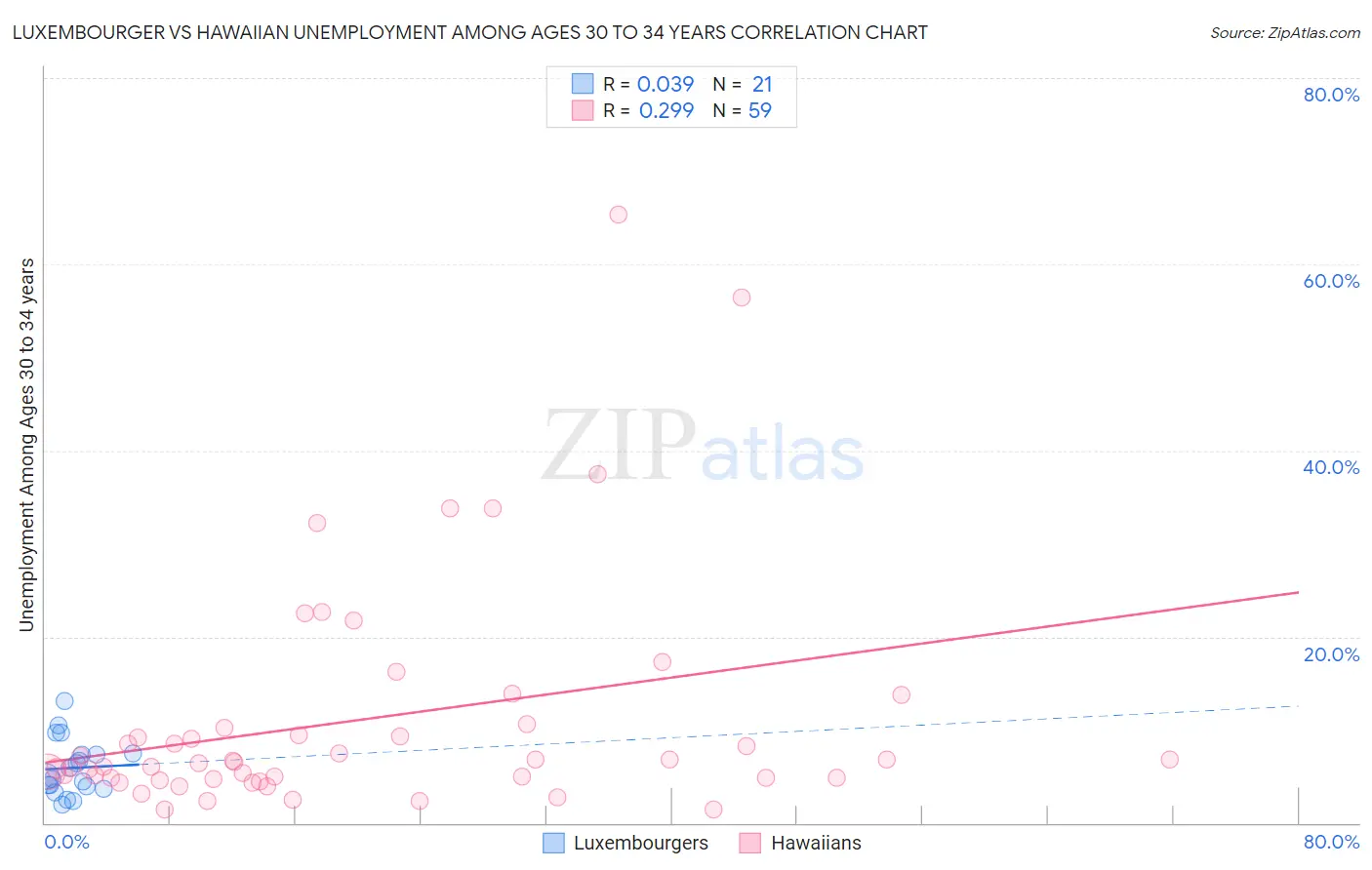 Luxembourger vs Hawaiian Unemployment Among Ages 30 to 34 years