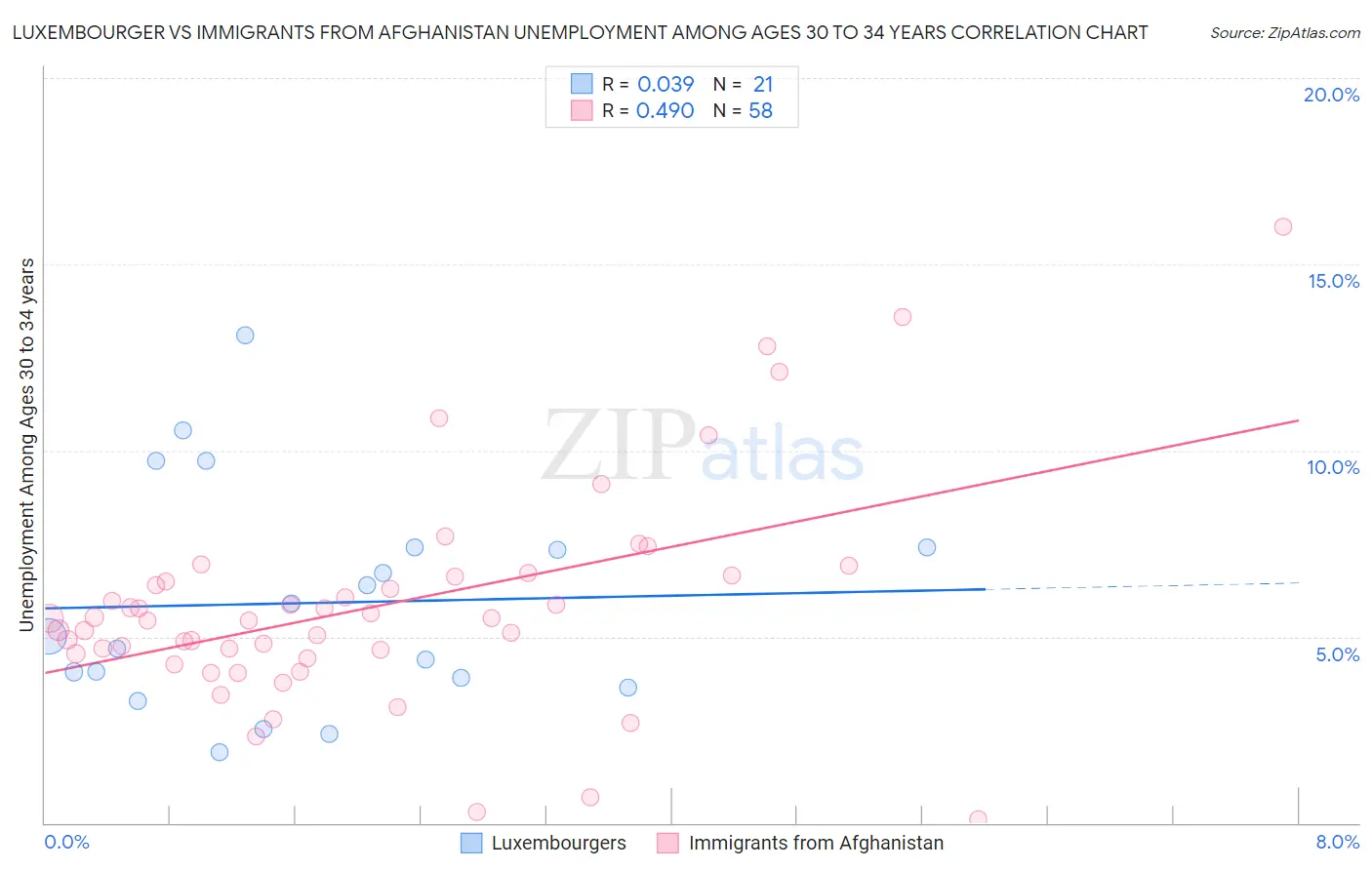 Luxembourger vs Immigrants from Afghanistan Unemployment Among Ages 30 to 34 years