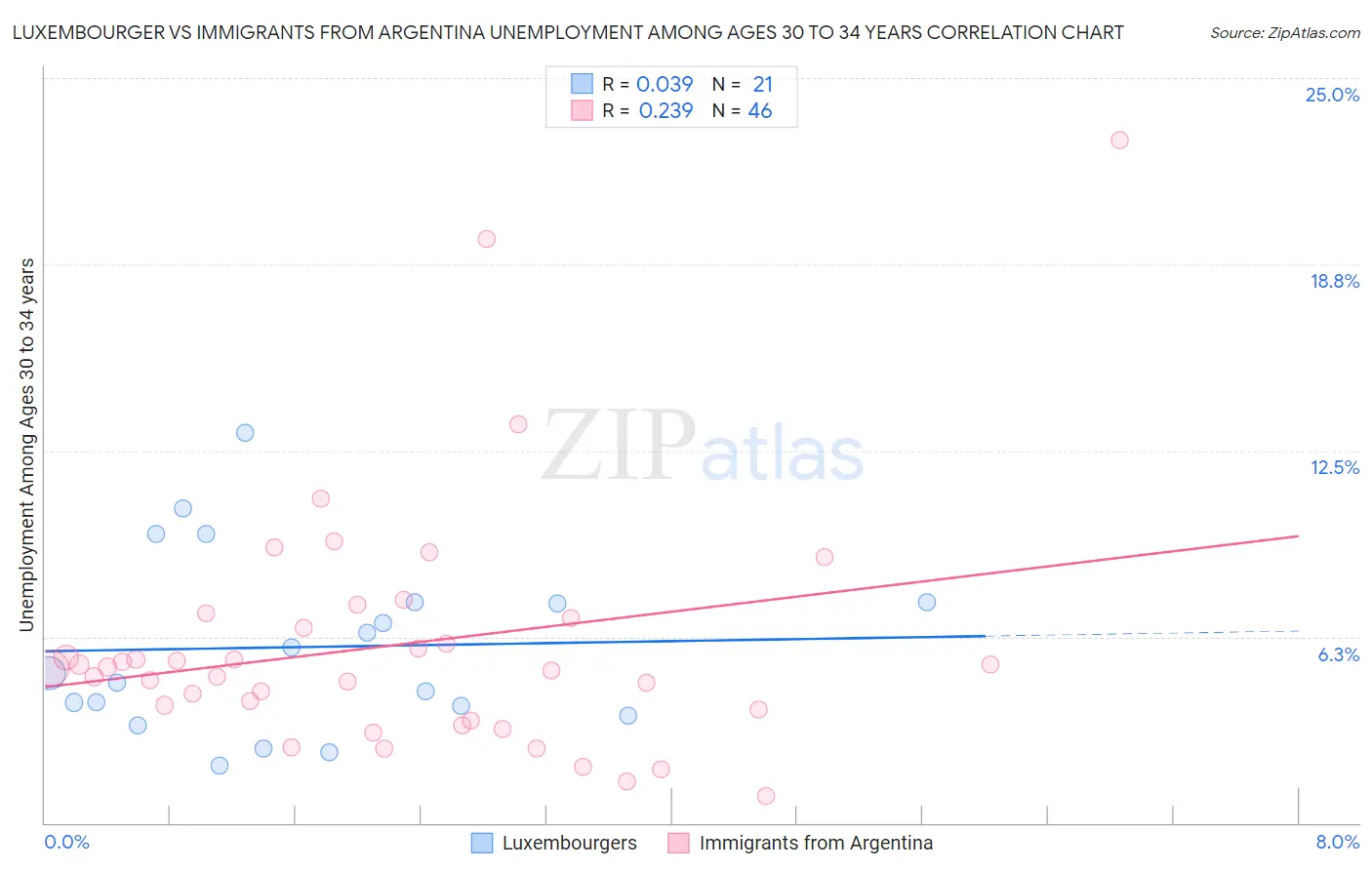 Luxembourger vs Immigrants from Argentina Unemployment Among Ages 30 to 34 years