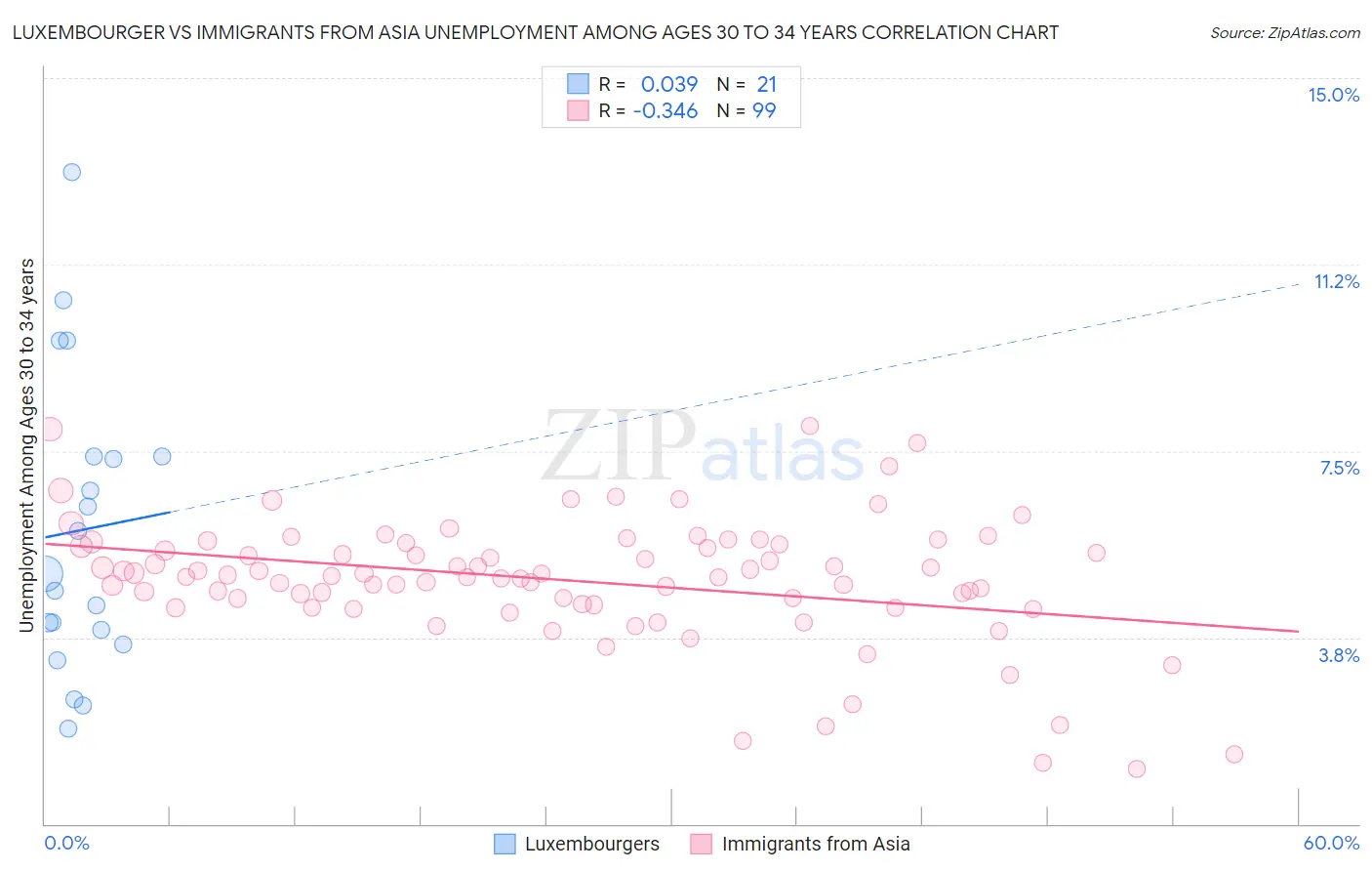 Luxembourger vs Immigrants from Asia Unemployment Among Ages 30 to 34 years