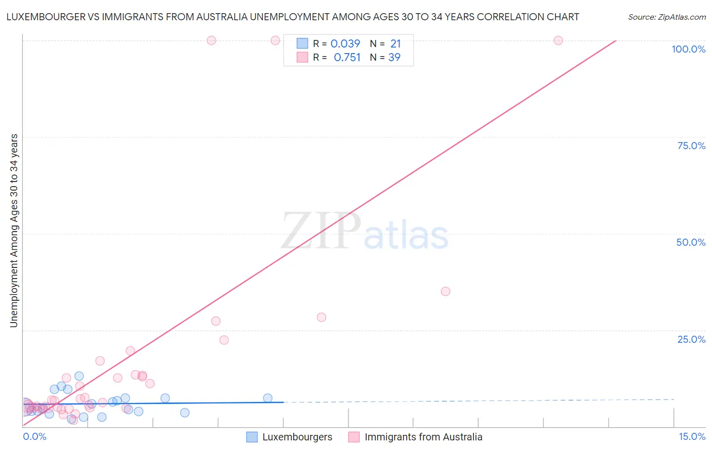 Luxembourger vs Immigrants from Australia Unemployment Among Ages 30 to 34 years