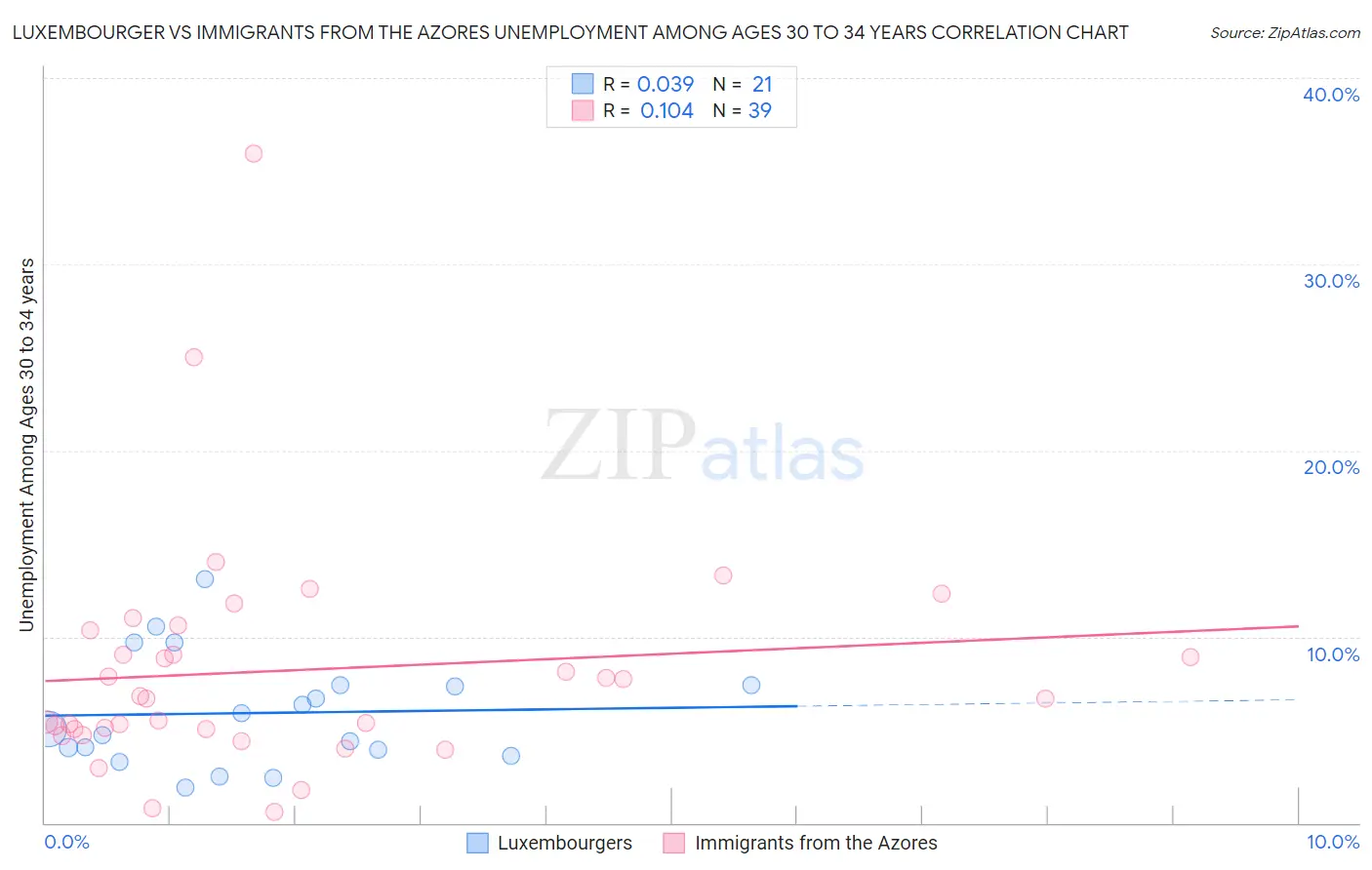 Luxembourger vs Immigrants from the Azores Unemployment Among Ages 30 to 34 years