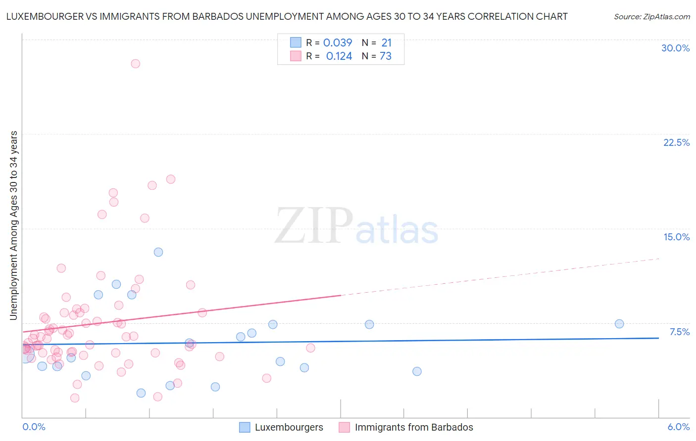 Luxembourger vs Immigrants from Barbados Unemployment Among Ages 30 to 34 years