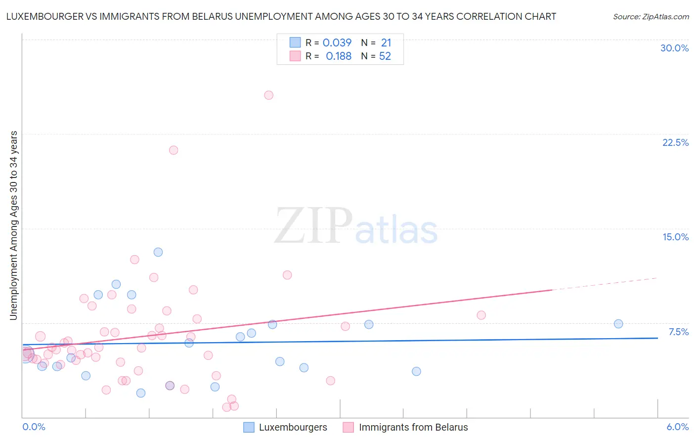 Luxembourger vs Immigrants from Belarus Unemployment Among Ages 30 to 34 years