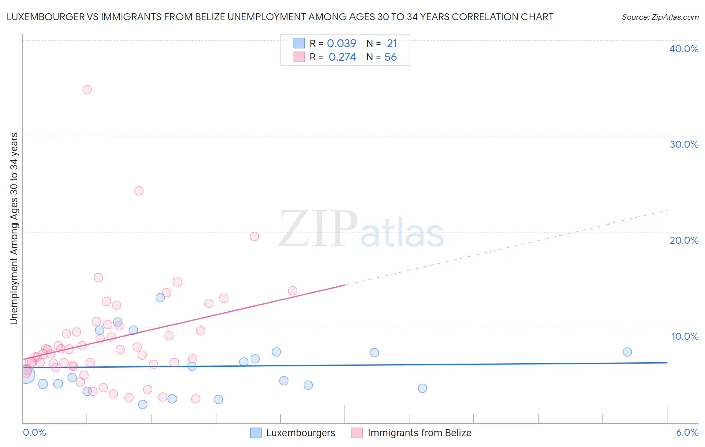 Luxembourger vs Immigrants from Belize Unemployment Among Ages 30 to 34 years