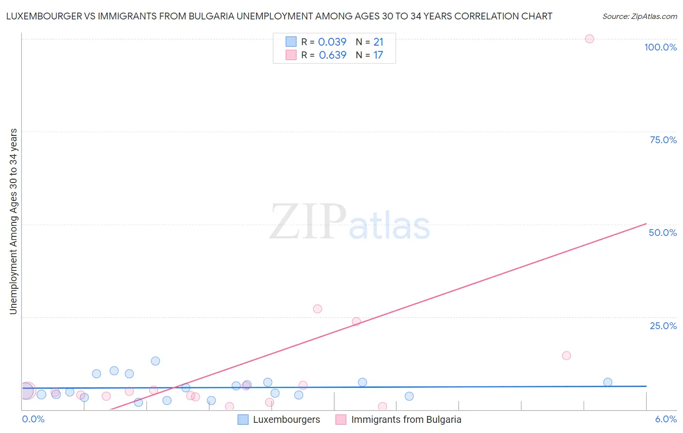 Luxembourger vs Immigrants from Bulgaria Unemployment Among Ages 30 to 34 years
