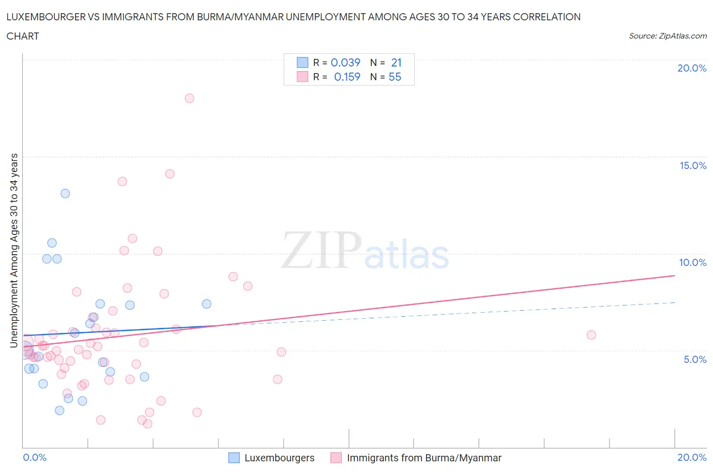 Luxembourger vs Immigrants from Burma/Myanmar Unemployment Among Ages 30 to 34 years