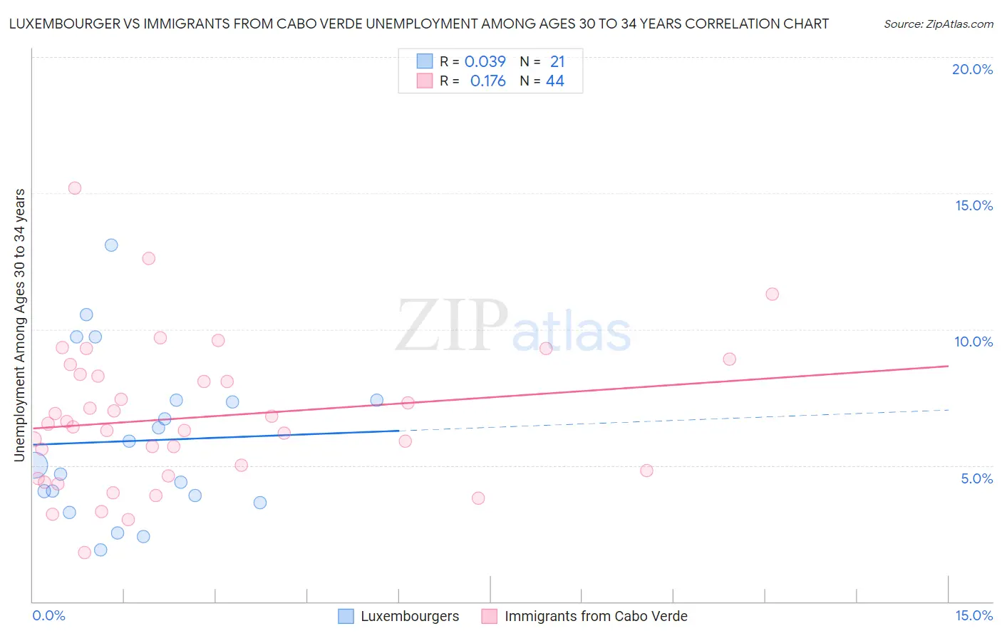 Luxembourger vs Immigrants from Cabo Verde Unemployment Among Ages 30 to 34 years