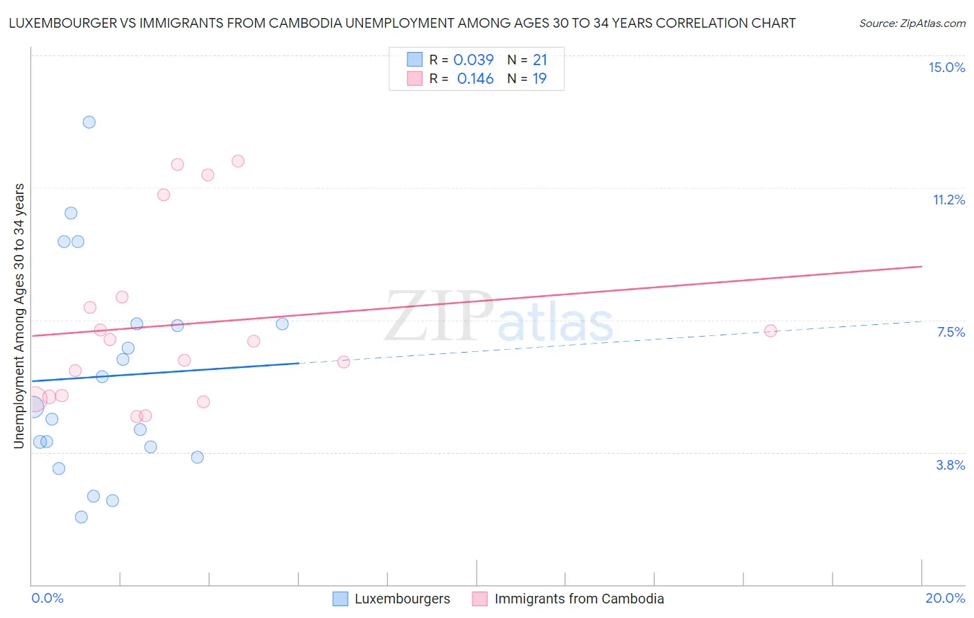 Luxembourger vs Immigrants from Cambodia Unemployment Among Ages 30 to 34 years