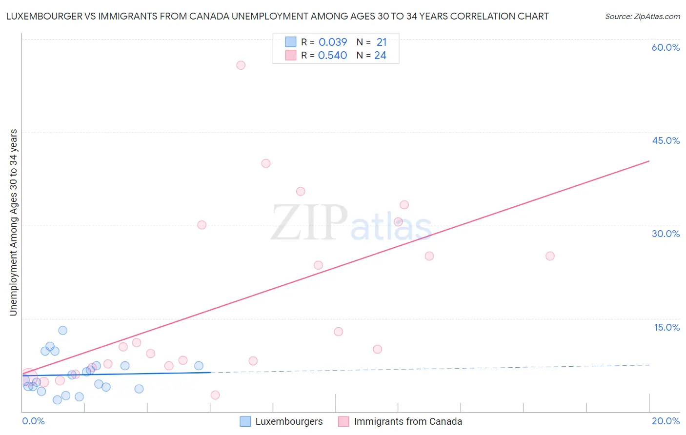 Luxembourger vs Immigrants from Canada Unemployment Among Ages 30 to 34 years