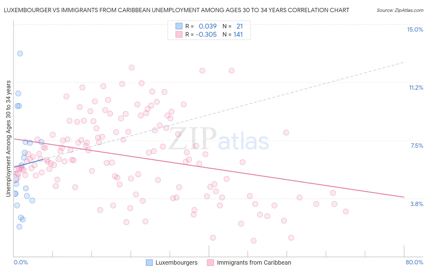 Luxembourger vs Immigrants from Caribbean Unemployment Among Ages 30 to 34 years