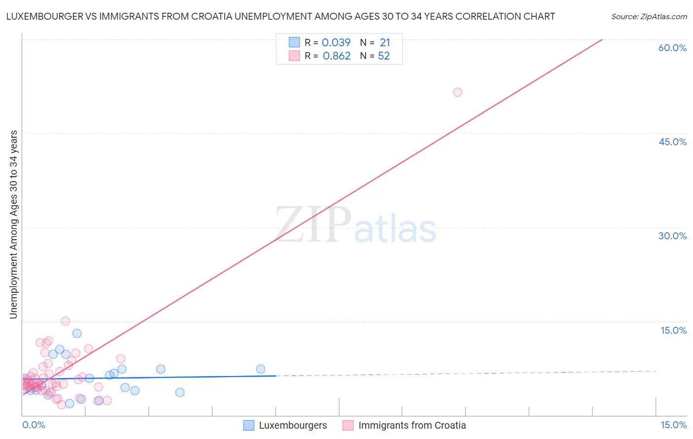 Luxembourger vs Immigrants from Croatia Unemployment Among Ages 30 to 34 years