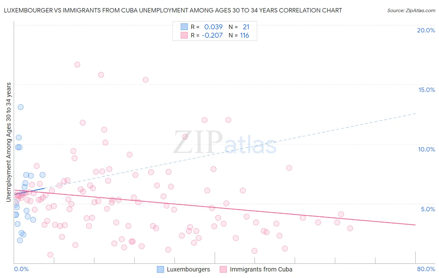 Luxembourger vs Immigrants from Cuba Unemployment Among Ages 30 to 34 years