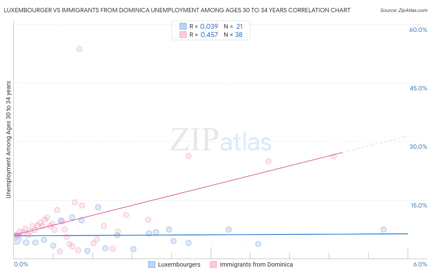 Luxembourger vs Immigrants from Dominica Unemployment Among Ages 30 to 34 years