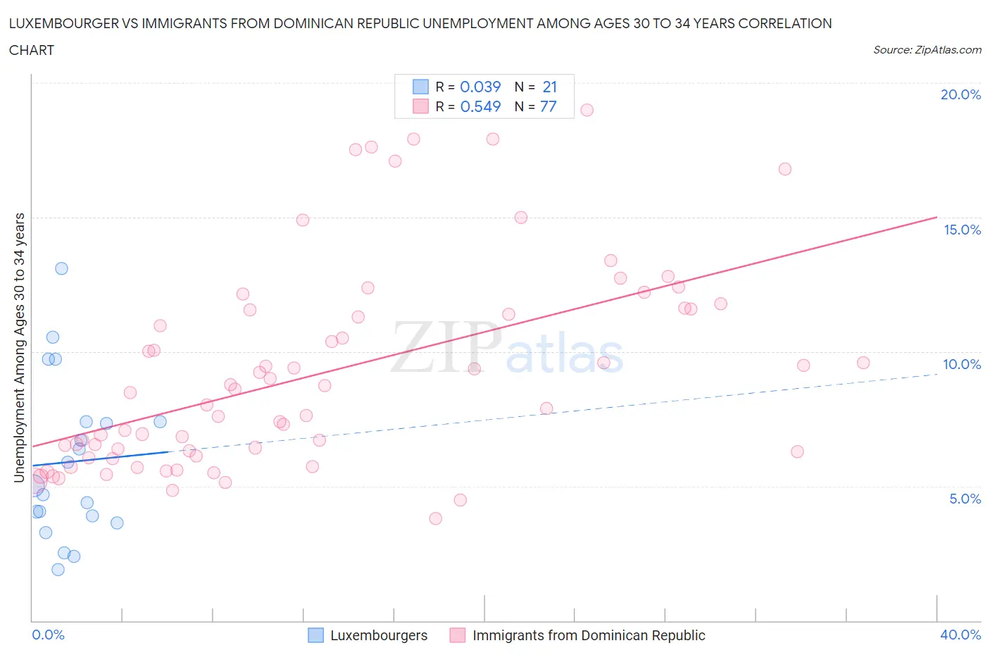 Luxembourger vs Immigrants from Dominican Republic Unemployment Among Ages 30 to 34 years
