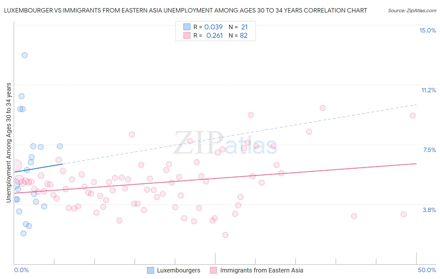 Luxembourger vs Immigrants from Eastern Asia Unemployment Among Ages 30 to 34 years