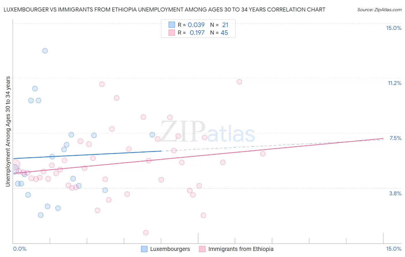 Luxembourger vs Immigrants from Ethiopia Unemployment Among Ages 30 to 34 years