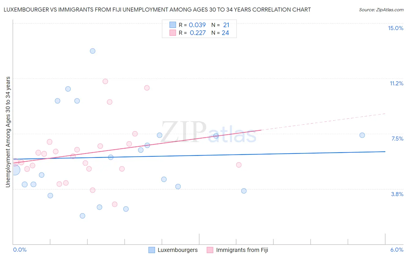 Luxembourger vs Immigrants from Fiji Unemployment Among Ages 30 to 34 years