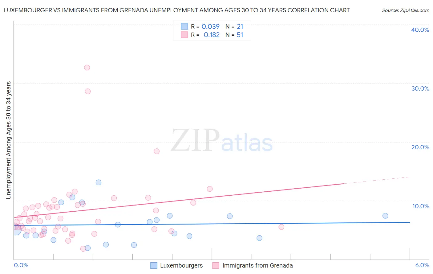 Luxembourger vs Immigrants from Grenada Unemployment Among Ages 30 to 34 years