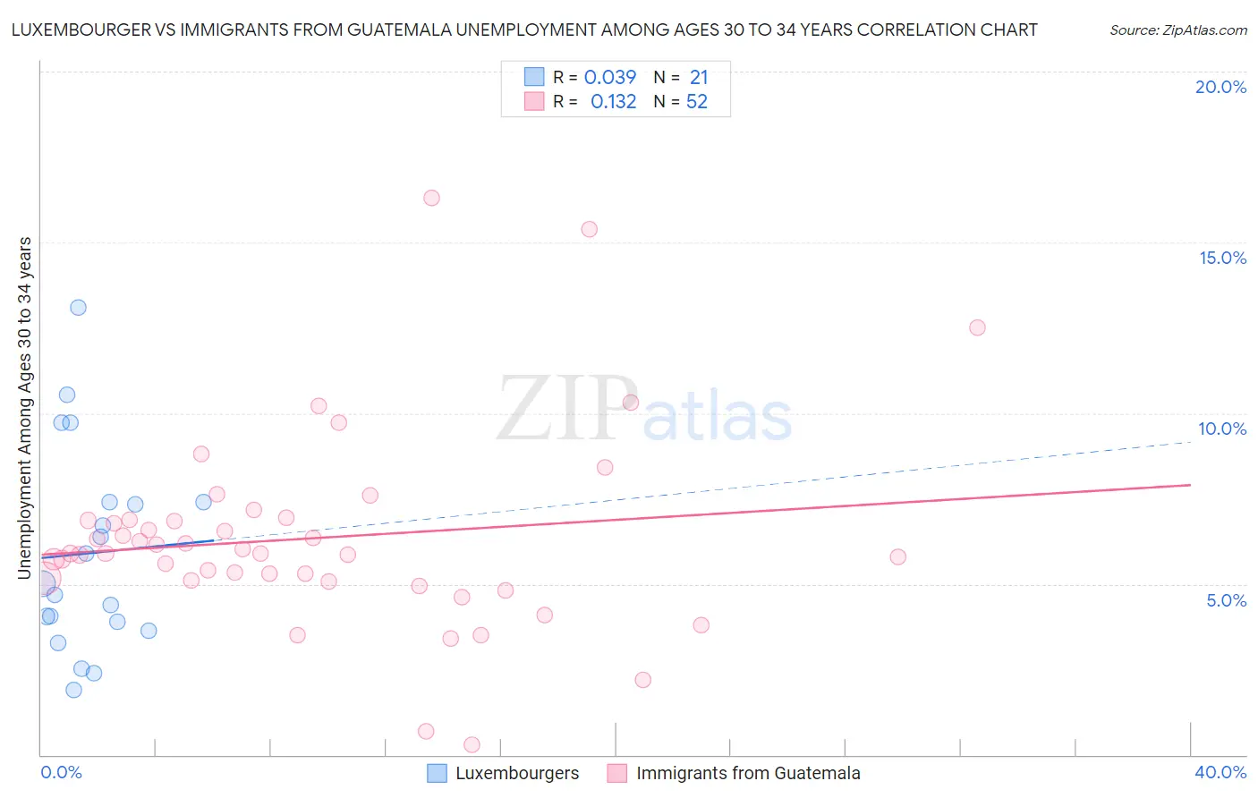 Luxembourger vs Immigrants from Guatemala Unemployment Among Ages 30 to 34 years