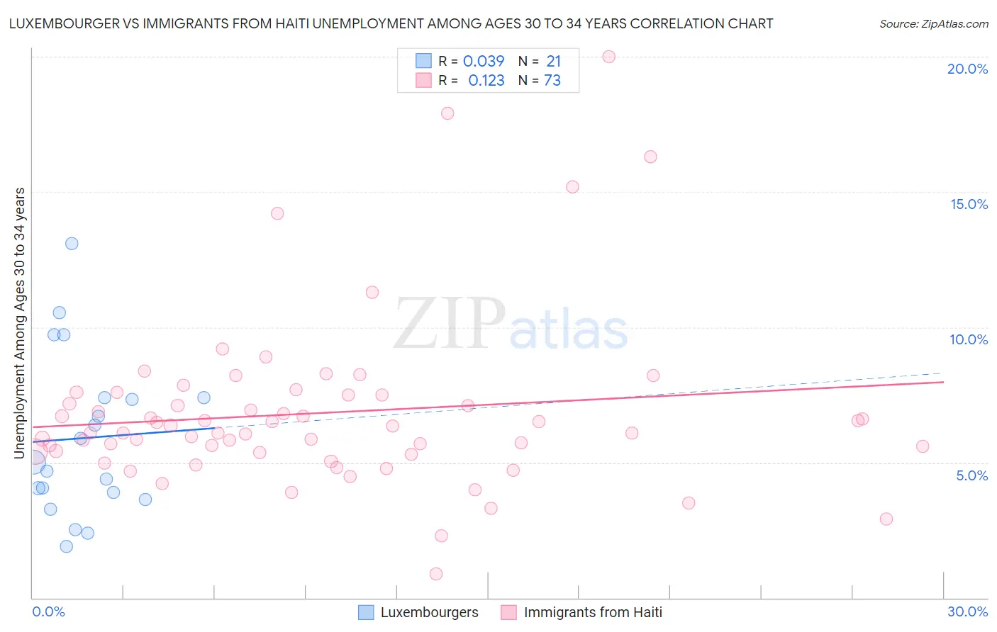 Luxembourger vs Immigrants from Haiti Unemployment Among Ages 30 to 34 years