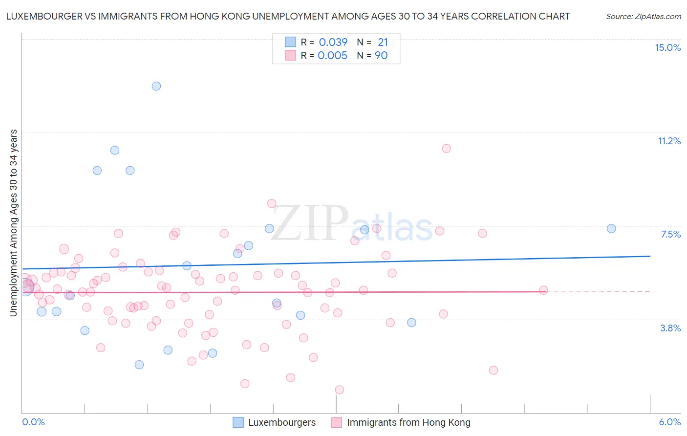 Luxembourger vs Immigrants from Hong Kong Unemployment Among Ages 30 to 34 years