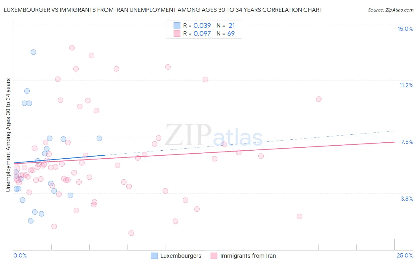 Luxembourger vs Immigrants from Iran Unemployment Among Ages 30 to 34 years