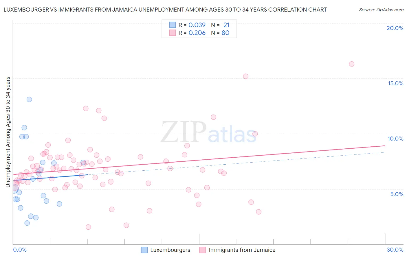Luxembourger vs Immigrants from Jamaica Unemployment Among Ages 30 to 34 years