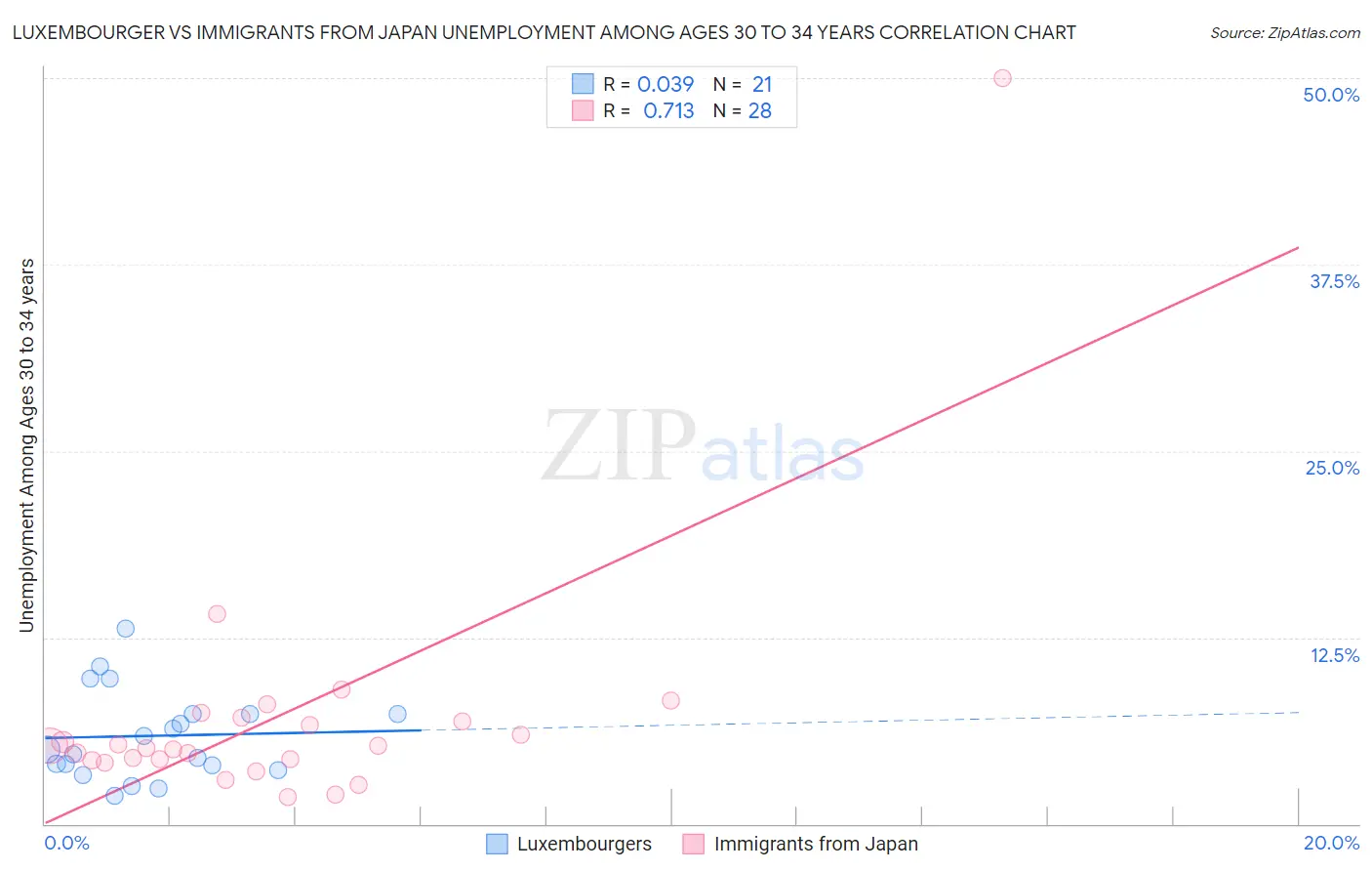 Luxembourger vs Immigrants from Japan Unemployment Among Ages 30 to 34 years
