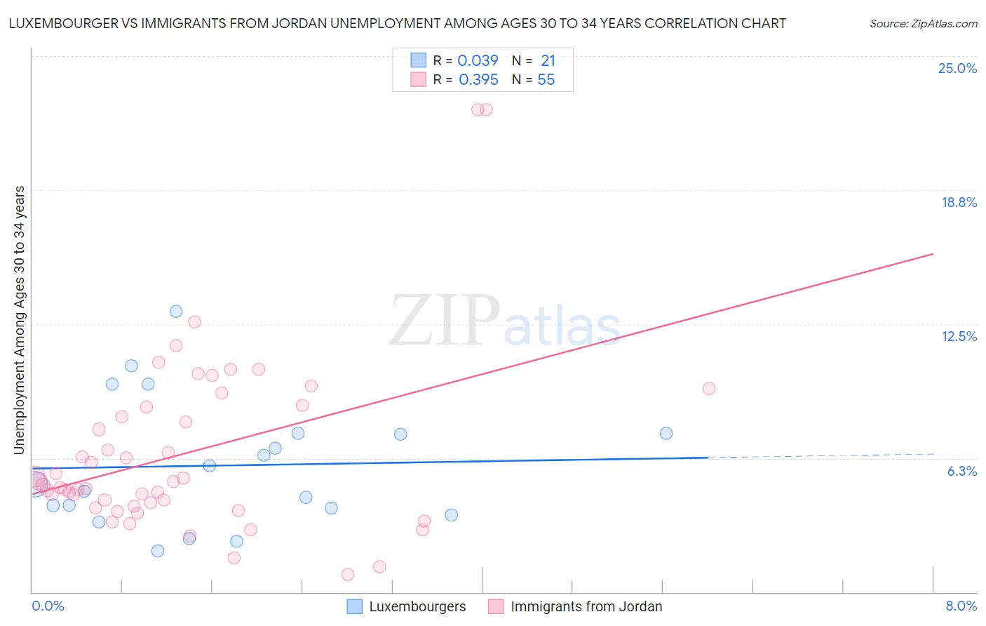 Luxembourger vs Immigrants from Jordan Unemployment Among Ages 30 to 34 years