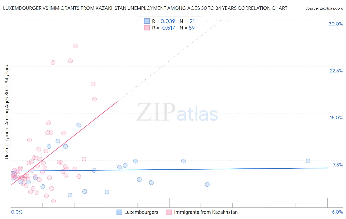 Luxembourger vs Immigrants from Kazakhstan Unemployment Among Ages 30 to 34 years