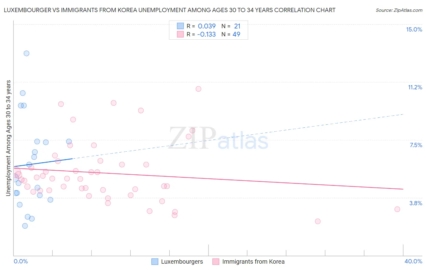 Luxembourger vs Immigrants from Korea Unemployment Among Ages 30 to 34 years
