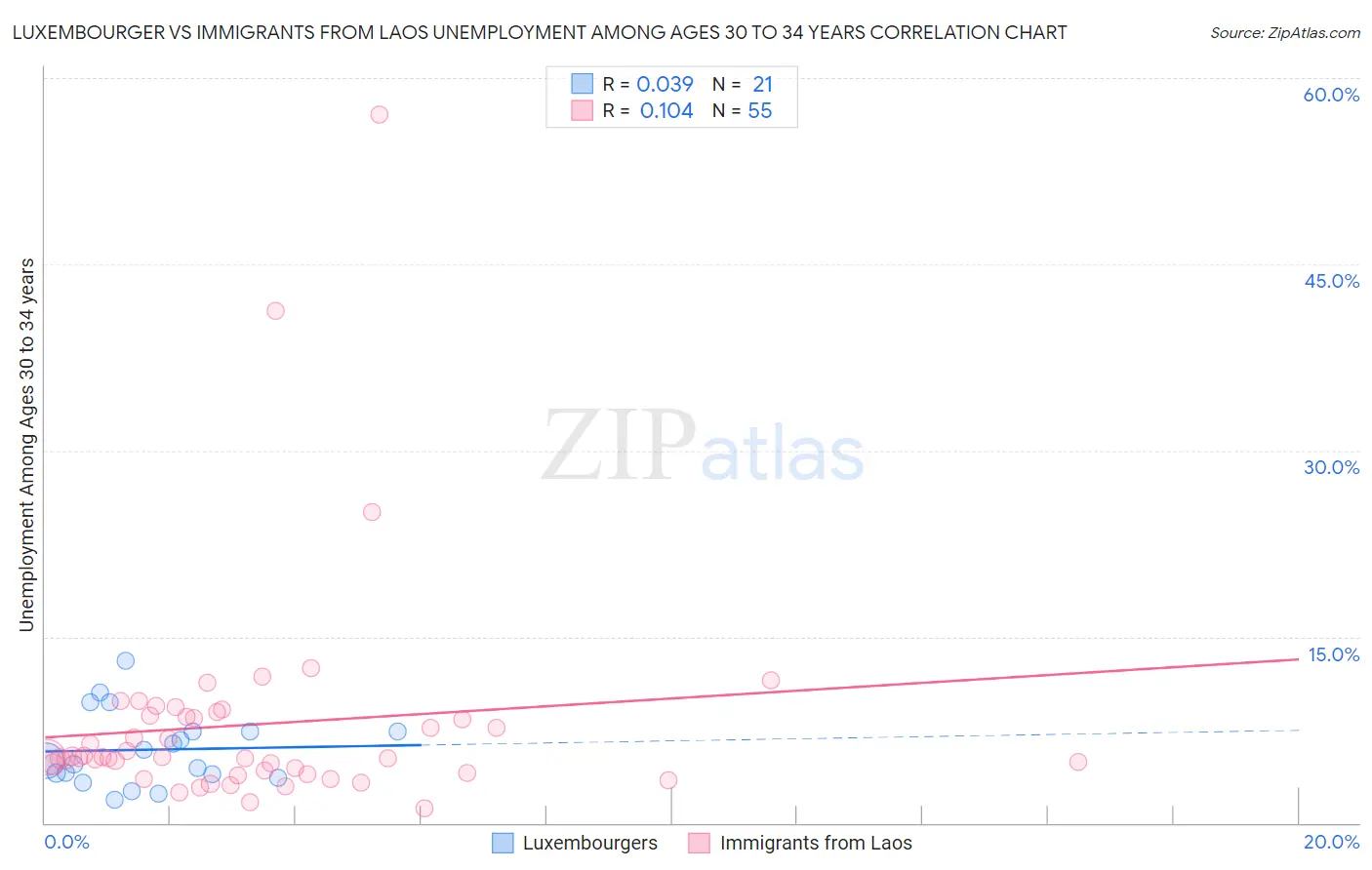 Luxembourger vs Immigrants from Laos Unemployment Among Ages 30 to 34 years