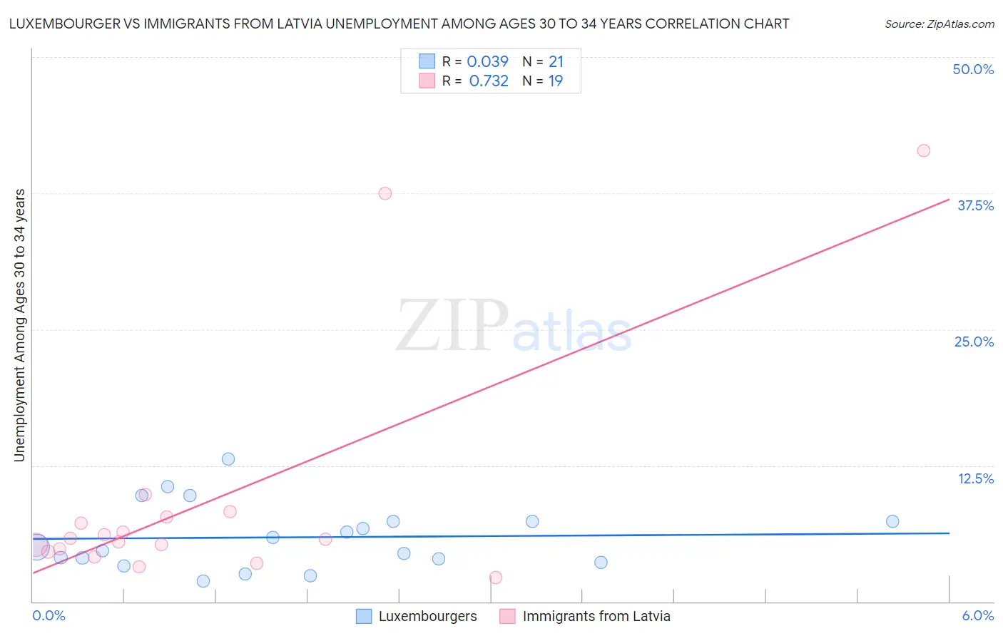 Luxembourger vs Immigrants from Latvia Unemployment Among Ages 30 to 34 years
