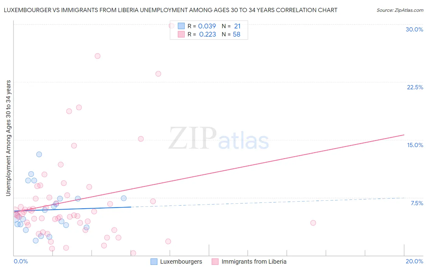 Luxembourger vs Immigrants from Liberia Unemployment Among Ages 30 to 34 years