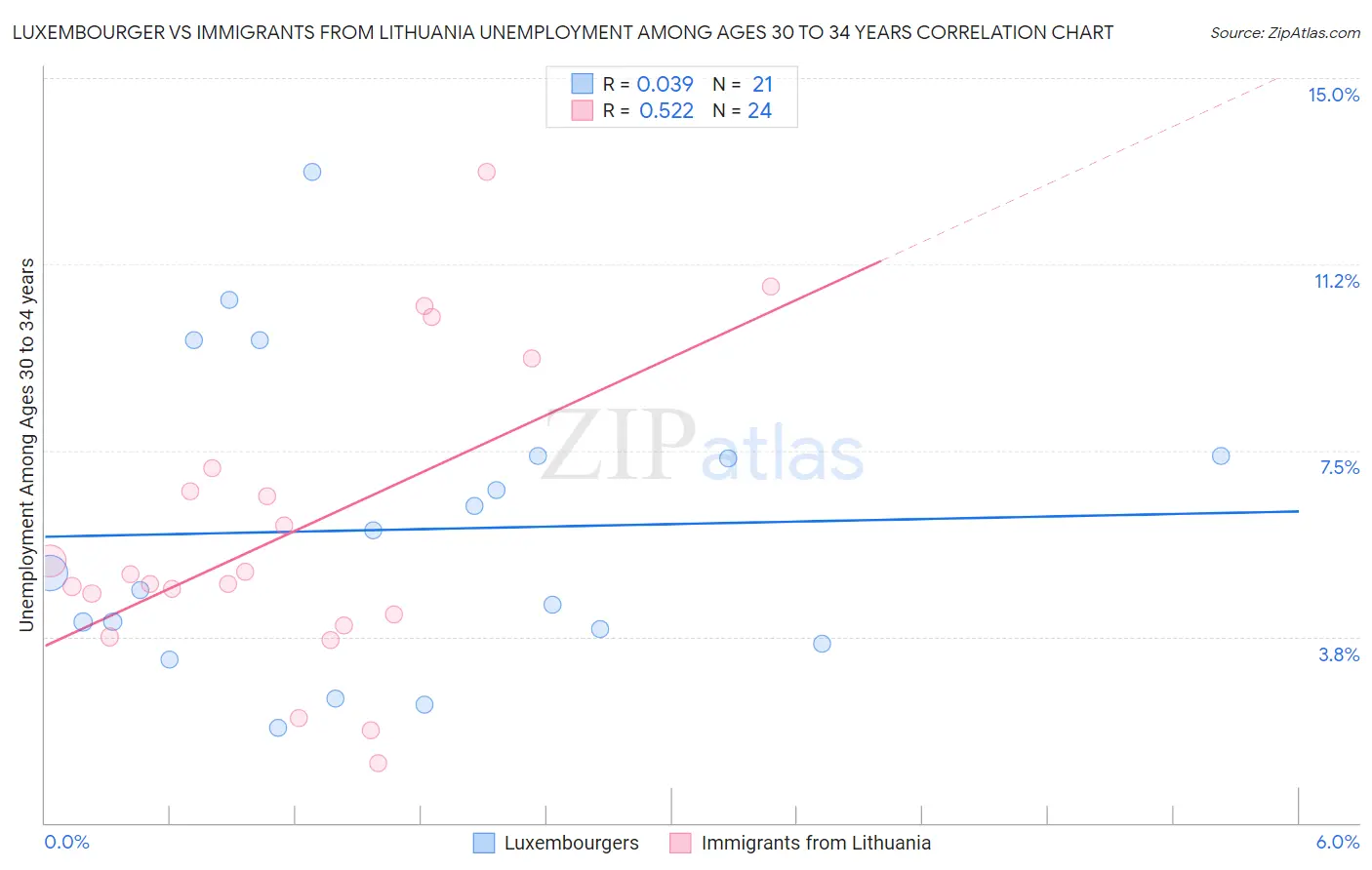 Luxembourger vs Immigrants from Lithuania Unemployment Among Ages 30 to 34 years