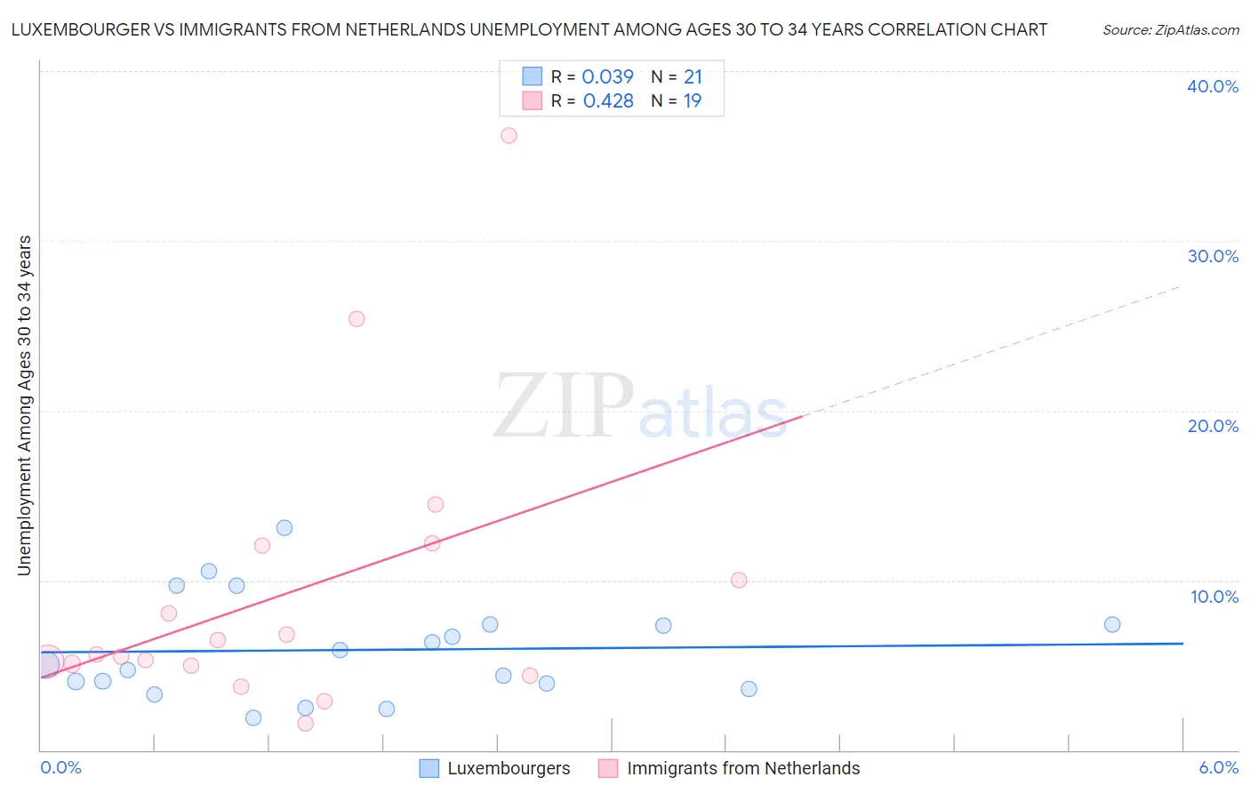 Luxembourger vs Immigrants from Netherlands Unemployment Among Ages 30 to 34 years