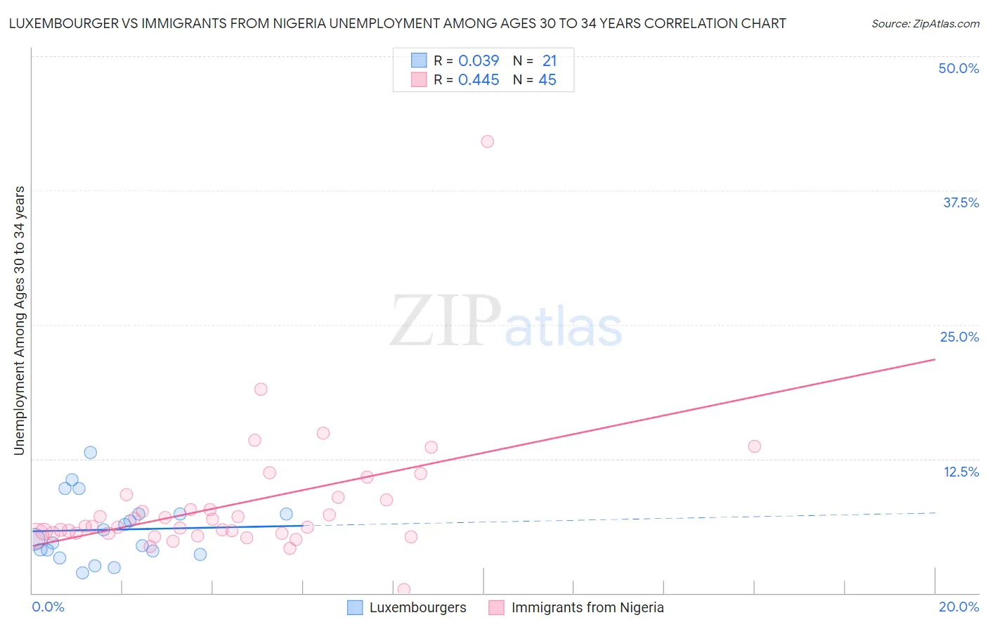 Luxembourger vs Immigrants from Nigeria Unemployment Among Ages 30 to 34 years