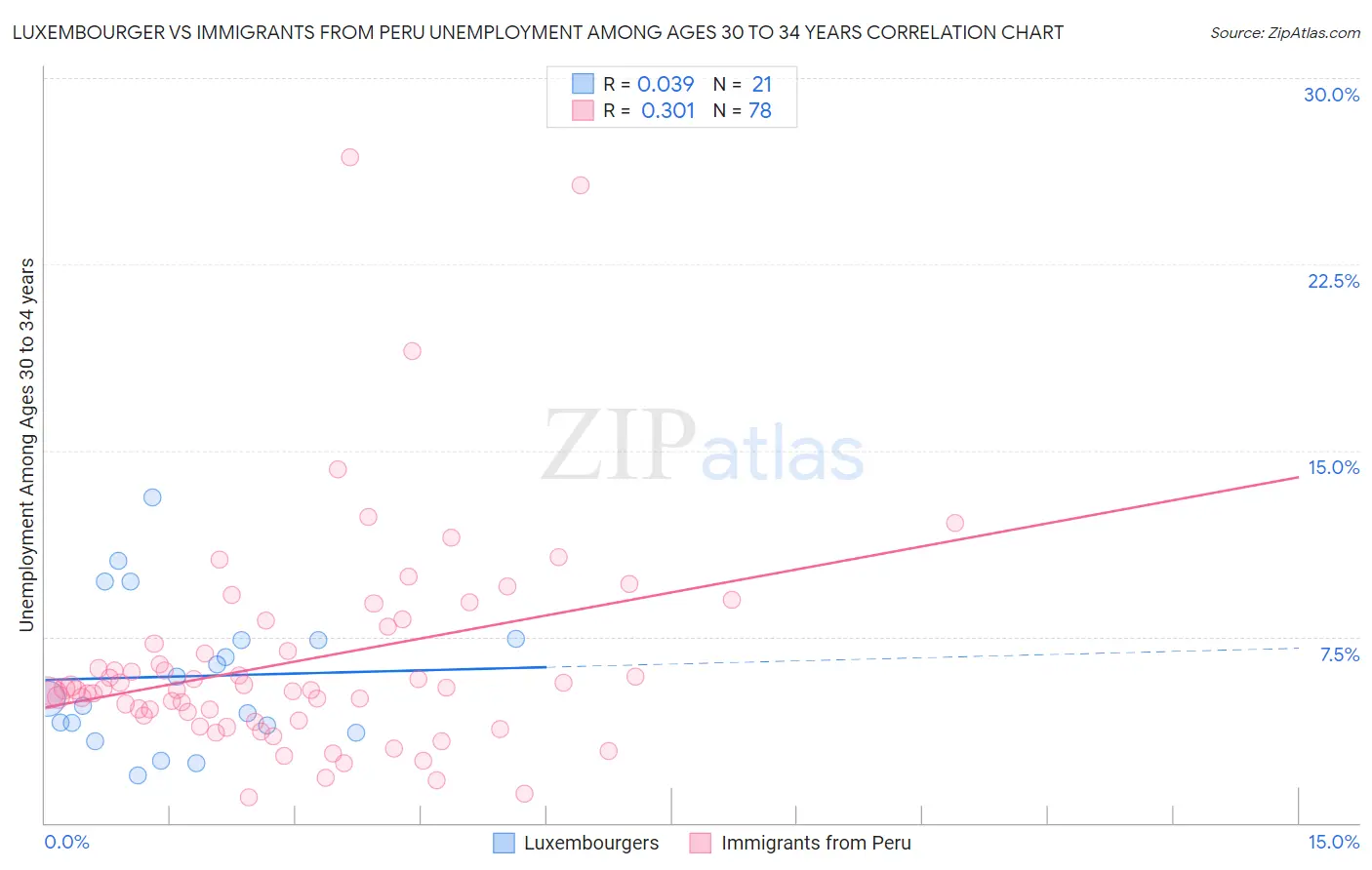 Luxembourger vs Immigrants from Peru Unemployment Among Ages 30 to 34 years