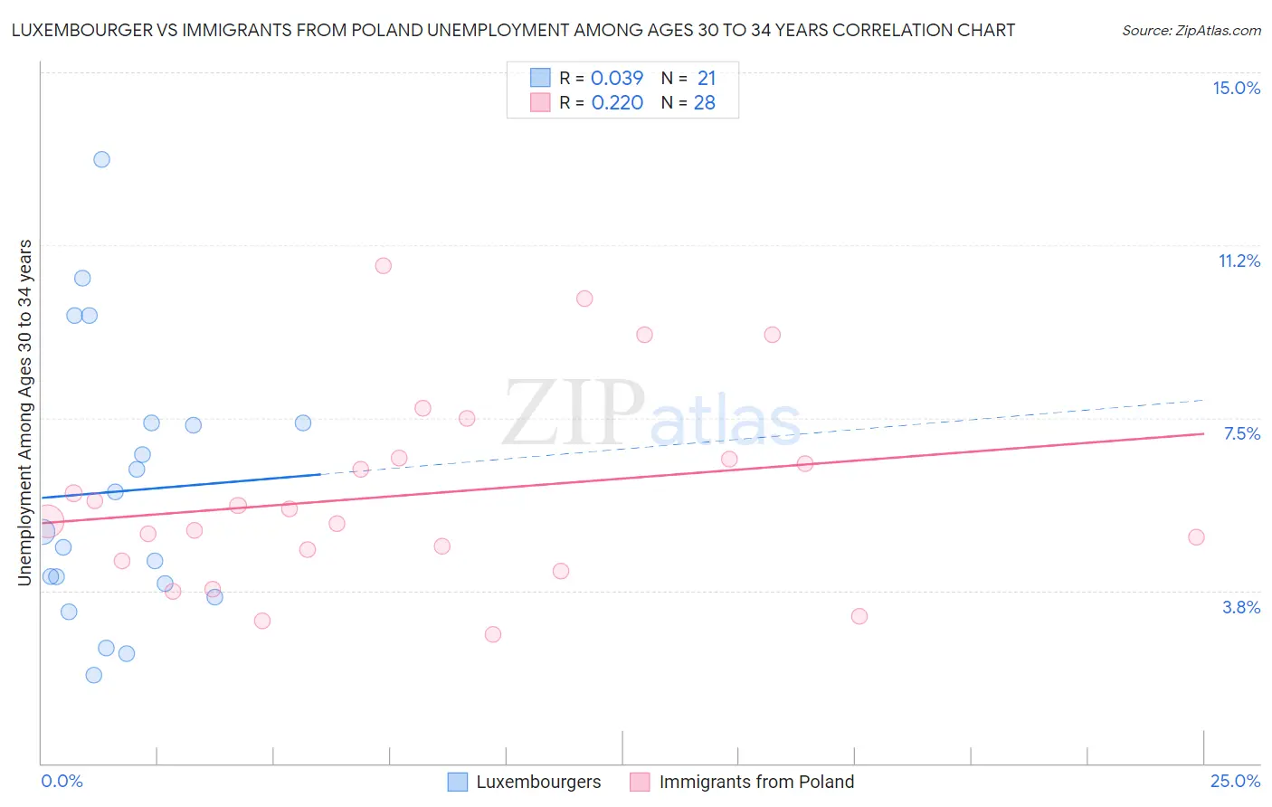 Luxembourger vs Immigrants from Poland Unemployment Among Ages 30 to 34 years