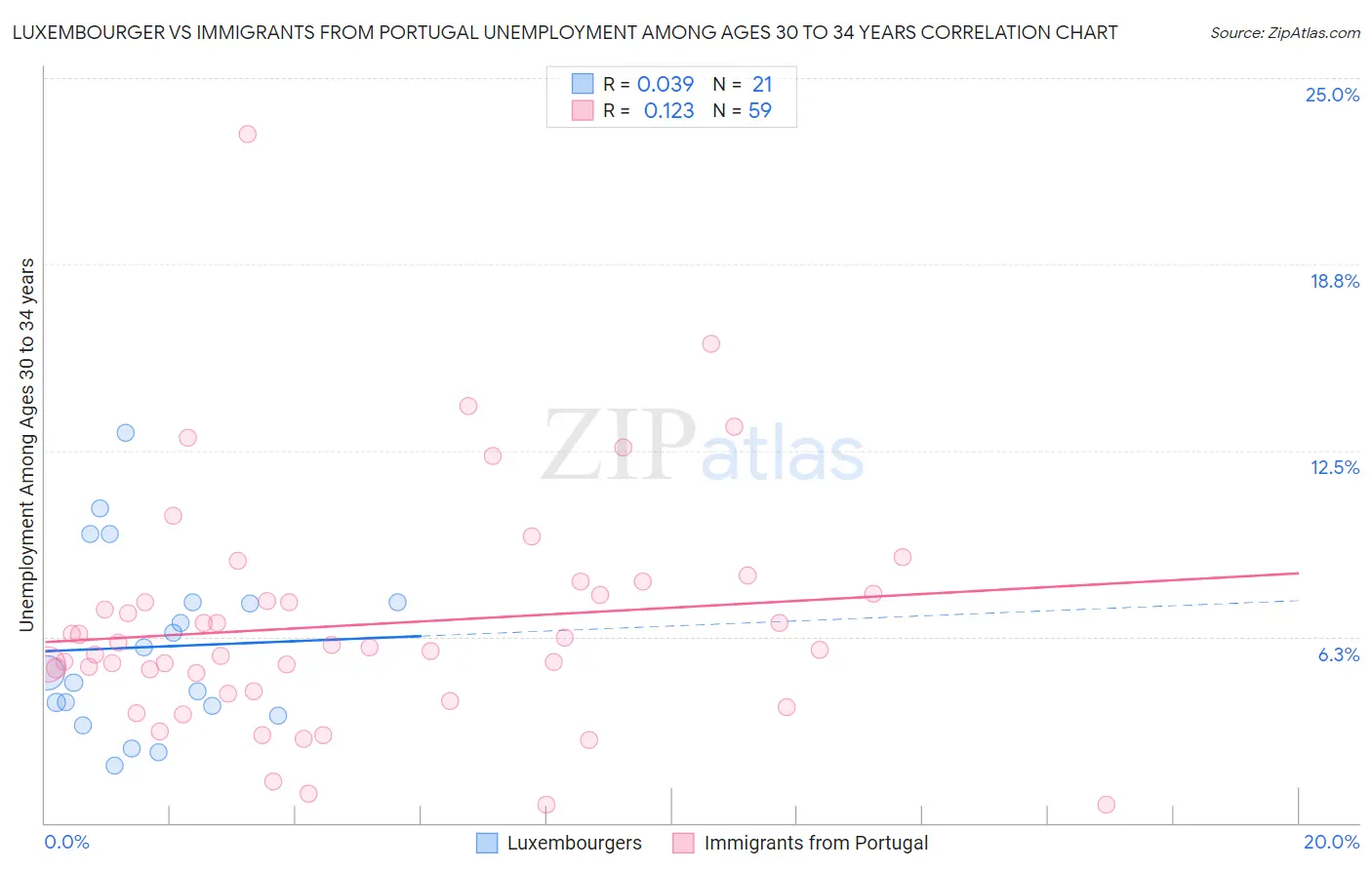 Luxembourger vs Immigrants from Portugal Unemployment Among Ages 30 to 34 years