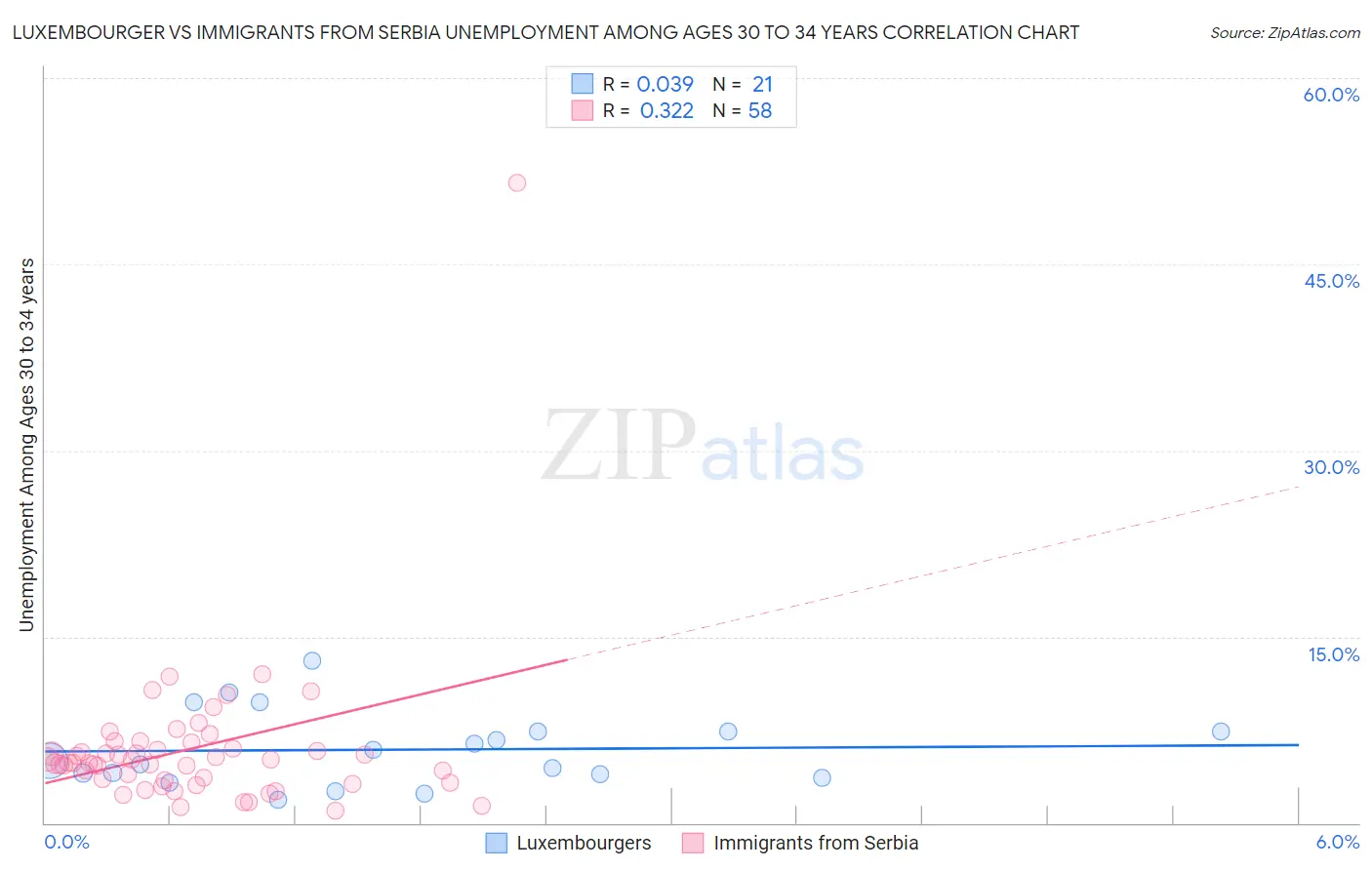 Luxembourger vs Immigrants from Serbia Unemployment Among Ages 30 to 34 years