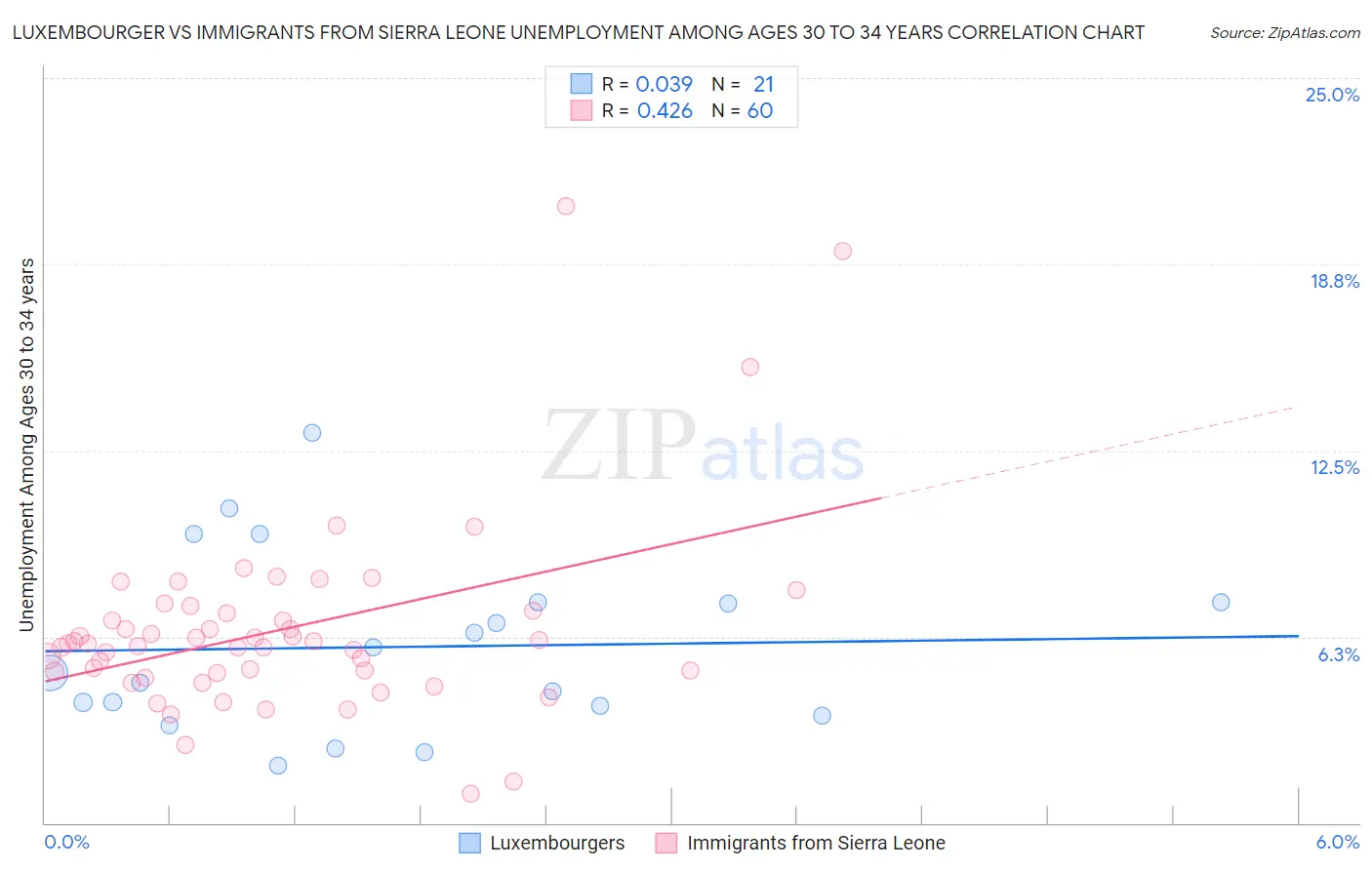 Luxembourger vs Immigrants from Sierra Leone Unemployment Among Ages 30 to 34 years