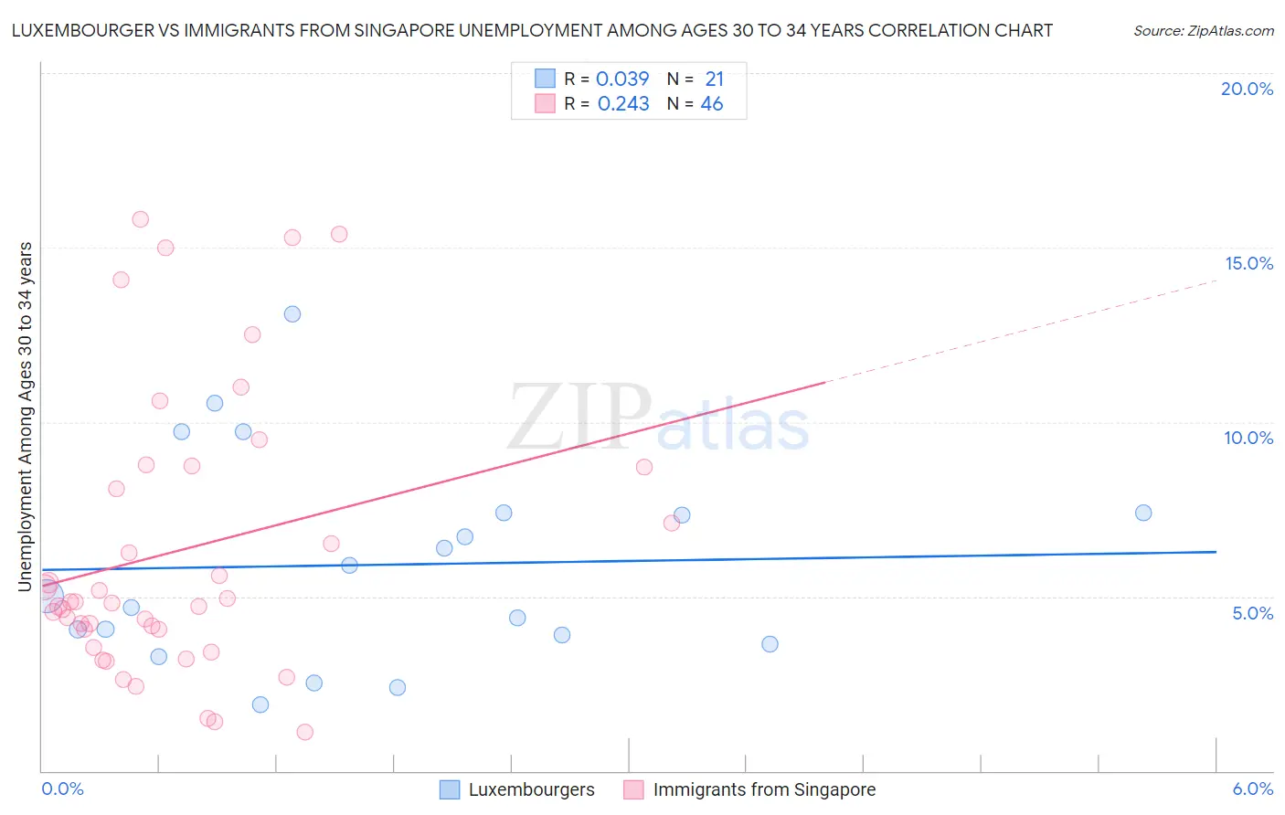 Luxembourger vs Immigrants from Singapore Unemployment Among Ages 30 to 34 years