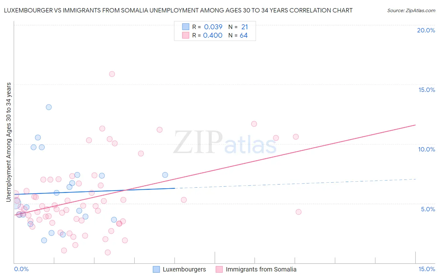 Luxembourger vs Immigrants from Somalia Unemployment Among Ages 30 to 34 years