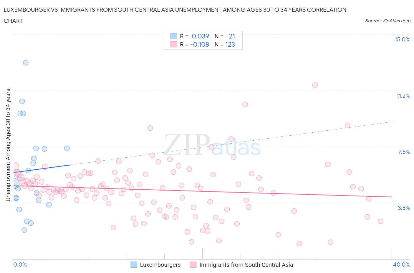 Luxembourger vs Immigrants from South Central Asia Unemployment Among Ages 30 to 34 years