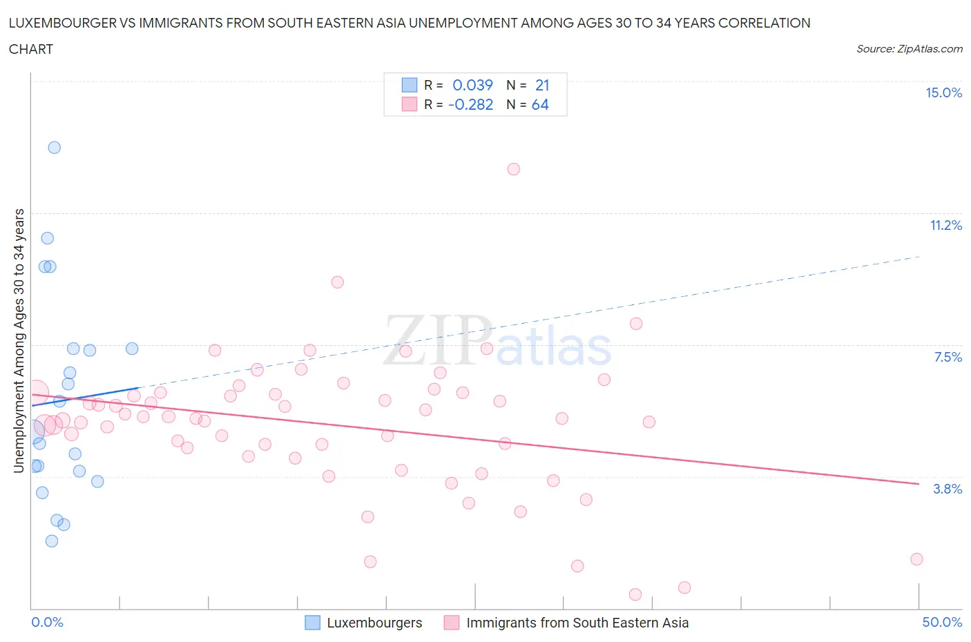 Luxembourger vs Immigrants from South Eastern Asia Unemployment Among Ages 30 to 34 years