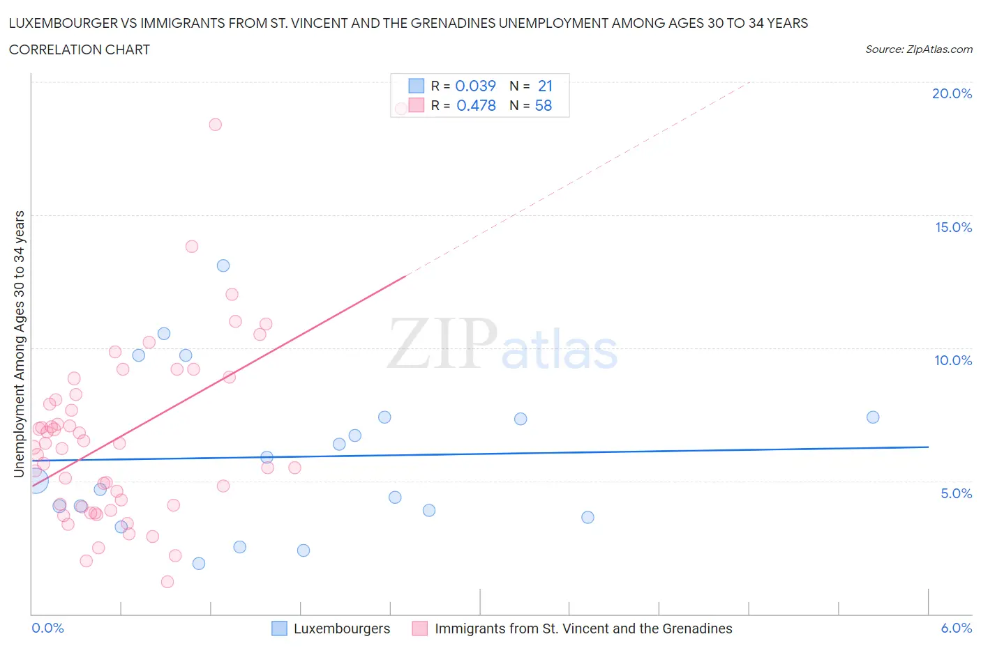 Luxembourger vs Immigrants from St. Vincent and the Grenadines Unemployment Among Ages 30 to 34 years