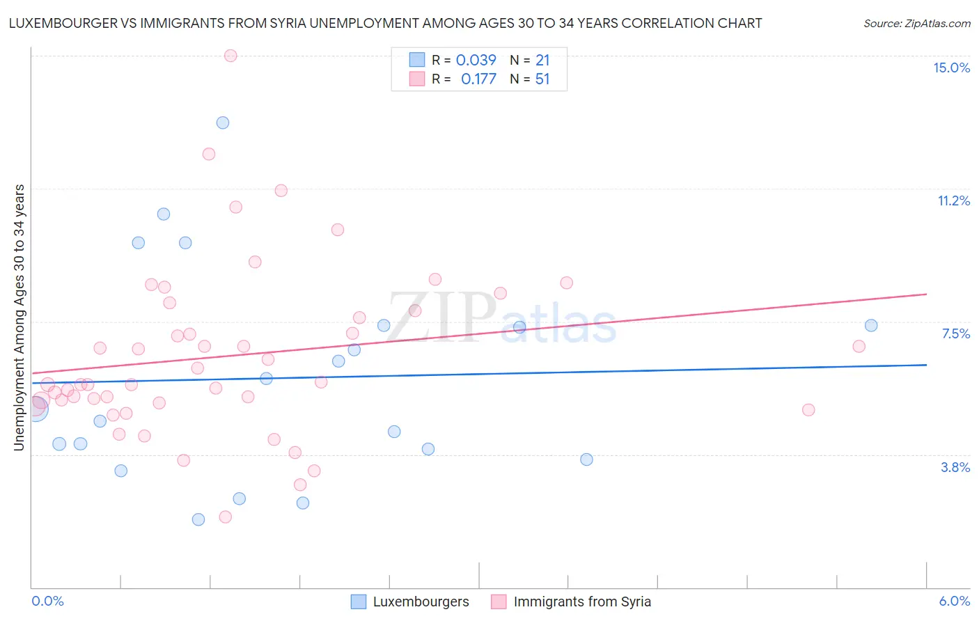 Luxembourger vs Immigrants from Syria Unemployment Among Ages 30 to 34 years
