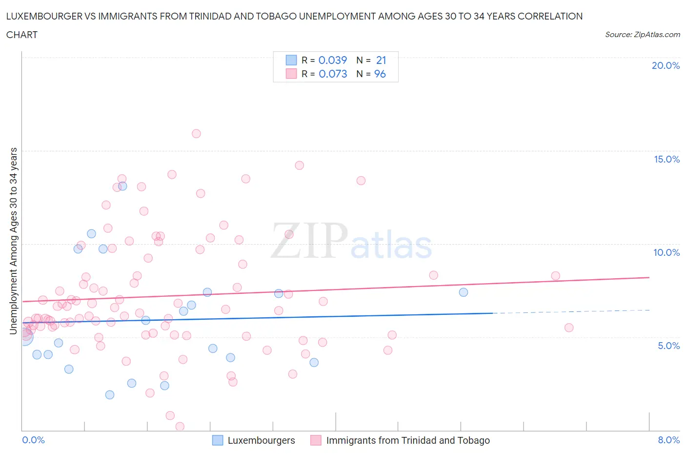 Luxembourger vs Immigrants from Trinidad and Tobago Unemployment Among Ages 30 to 34 years